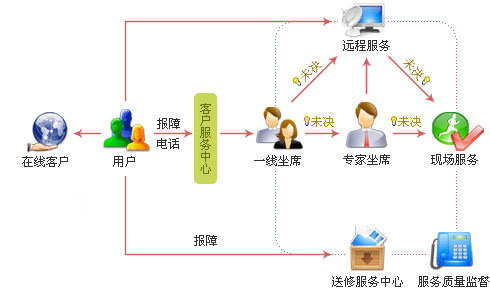 维护服务